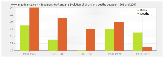 Beaumont-lès-Randan : Evolution of births and deaths between 1968 and 2007