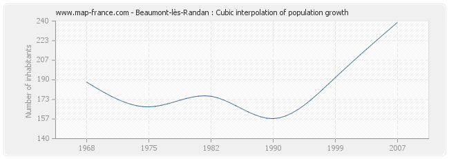 Beaumont-lès-Randan : Cubic interpolation of population growth
