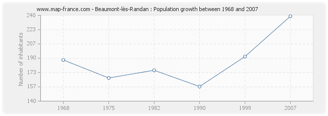 Population Beaumont-lès-Randan