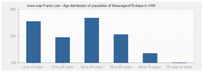 Age distribution of population of Beauregard-l'Évêque in 1999
