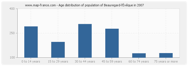Age distribution of population of Beauregard-l'Évêque in 2007