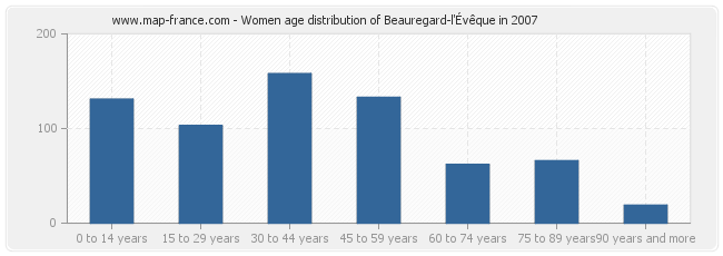 Women age distribution of Beauregard-l'Évêque in 2007