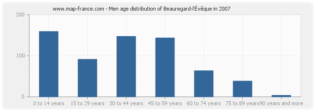 Men age distribution of Beauregard-l'Évêque in 2007