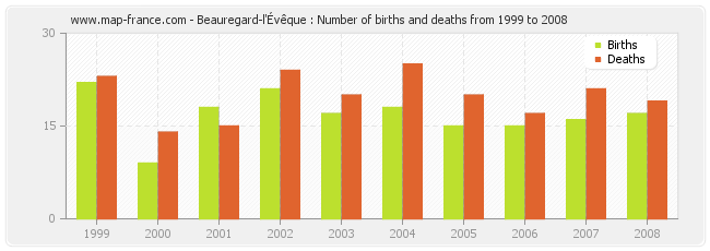 Beauregard-l'Évêque : Number of births and deaths from 1999 to 2008