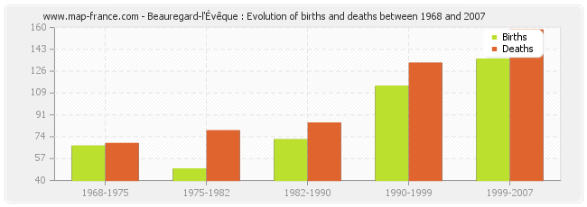 Beauregard-l'Évêque : Evolution of births and deaths between 1968 and 2007
