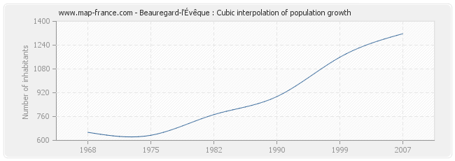 Beauregard-l'Évêque : Cubic interpolation of population growth