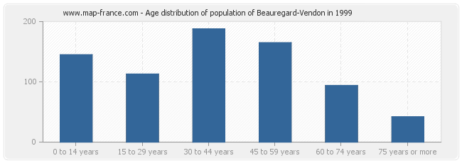 Age distribution of population of Beauregard-Vendon in 1999