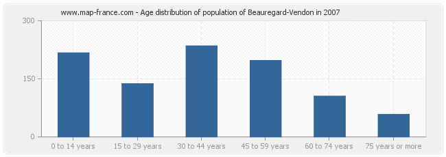 Age distribution of population of Beauregard-Vendon in 2007