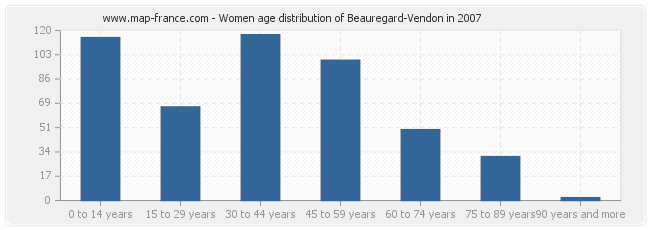 Women age distribution of Beauregard-Vendon in 2007