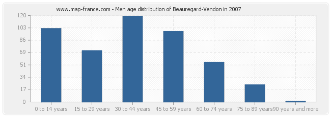 Men age distribution of Beauregard-Vendon in 2007