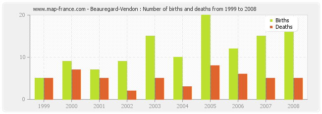 Beauregard-Vendon : Number of births and deaths from 1999 to 2008