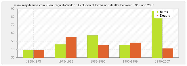 Beauregard-Vendon : Evolution of births and deaths between 1968 and 2007