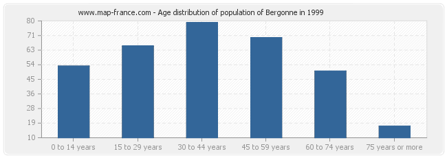 Age distribution of population of Bergonne in 1999