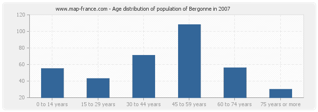 Age distribution of population of Bergonne in 2007