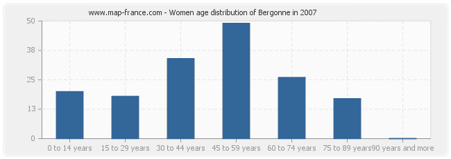 Women age distribution of Bergonne in 2007