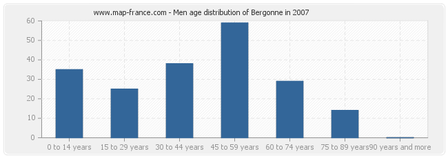 Men age distribution of Bergonne in 2007