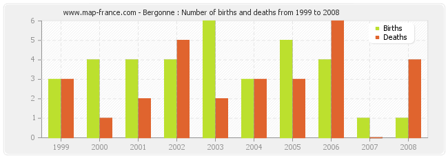 Bergonne : Number of births and deaths from 1999 to 2008