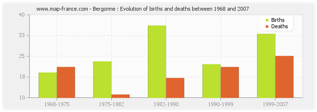 Bergonne : Evolution of births and deaths between 1968 and 2007