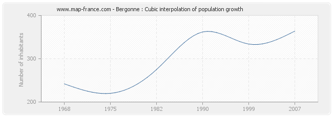 Bergonne : Cubic interpolation of population growth