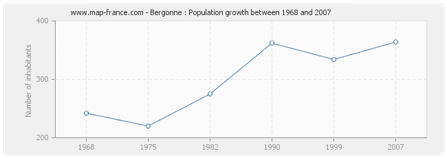 Population Bergonne