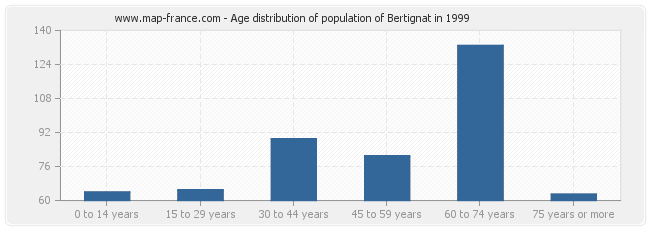 Age distribution of population of Bertignat in 1999