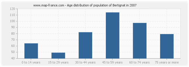 Age distribution of population of Bertignat in 2007