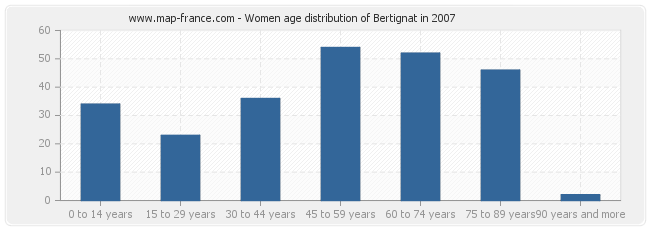 Women age distribution of Bertignat in 2007