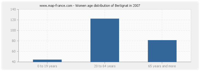 Women age distribution of Bertignat in 2007