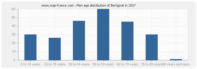 Men age distribution of Bertignat in 2007