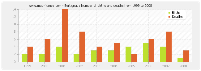 Bertignat : Number of births and deaths from 1999 to 2008