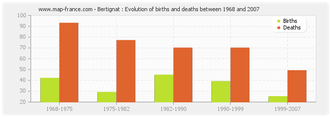 Bertignat : Evolution of births and deaths between 1968 and 2007