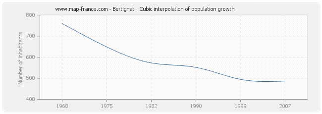Bertignat : Cubic interpolation of population growth