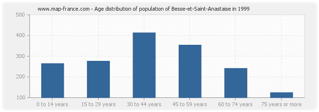 Age distribution of population of Besse-et-Saint-Anastaise in 1999