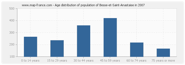 Age distribution of population of Besse-et-Saint-Anastaise in 2007