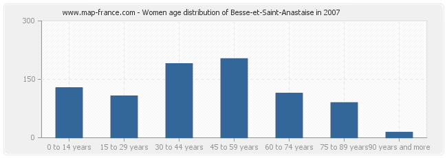 Women age distribution of Besse-et-Saint-Anastaise in 2007