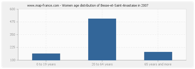 Women age distribution of Besse-et-Saint-Anastaise in 2007