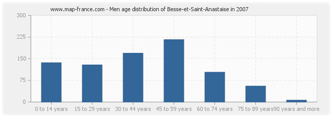 Men age distribution of Besse-et-Saint-Anastaise in 2007