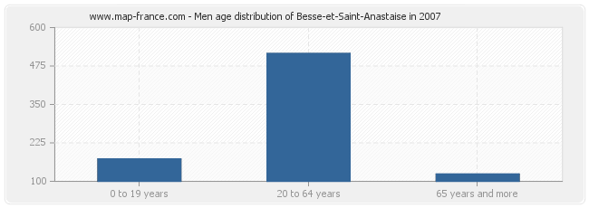 Men age distribution of Besse-et-Saint-Anastaise in 2007