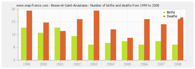 Besse-et-Saint-Anastaise : Number of births and deaths from 1999 to 2008