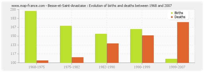 Besse-et-Saint-Anastaise : Evolution of births and deaths between 1968 and 2007