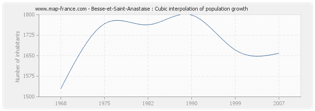 Besse-et-Saint-Anastaise : Cubic interpolation of population growth