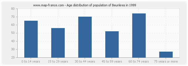 Age distribution of population of Beurières in 1999