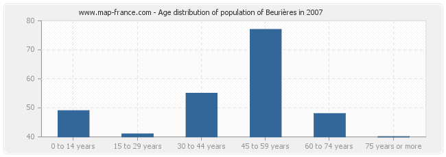 Age distribution of population of Beurières in 2007