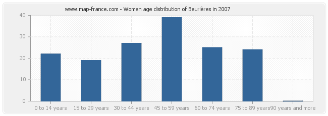 Women age distribution of Beurières in 2007