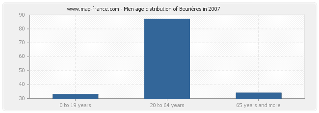 Men age distribution of Beurières in 2007