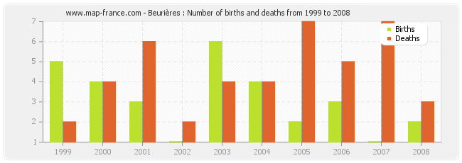 Beurières : Number of births and deaths from 1999 to 2008