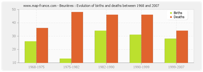 Beurières : Evolution of births and deaths between 1968 and 2007