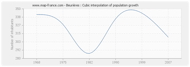 Beurières : Cubic interpolation of population growth