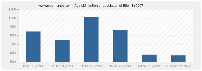 Age distribution of population of Billom in 2007