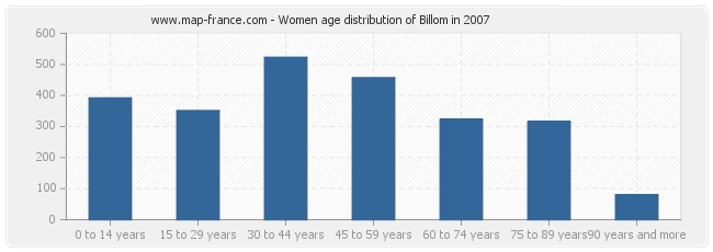 Women age distribution of Billom in 2007